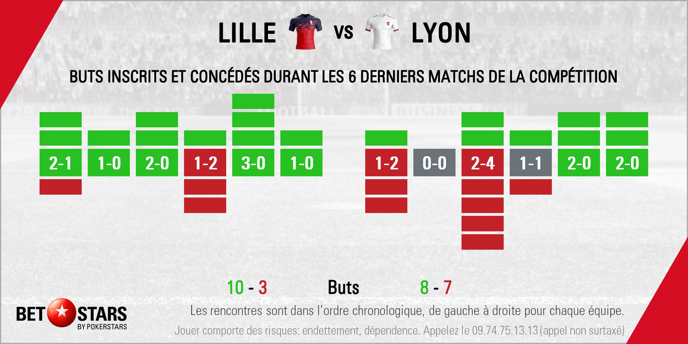 Lille v Lyon - Form